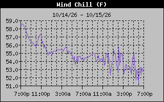 1 Day Wind Chill Graph