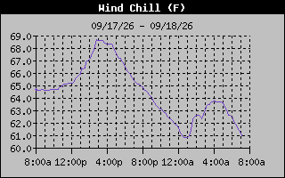 Wind Chill Graph