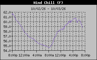 Wind Chill Graph