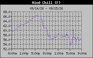 1 Day Wind Chill Graph