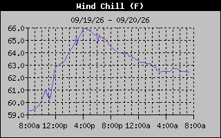 Wind Chill Graph
