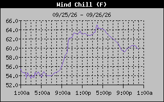 Wind Chill Graph
