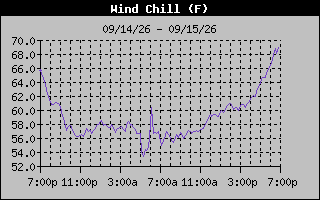 Wind Chill Graph