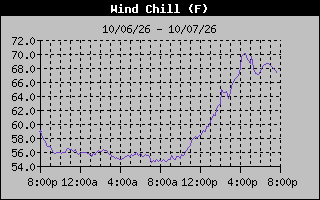 1 Day Wind Chill Graph