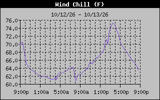 1 Day Wind Chill Graph