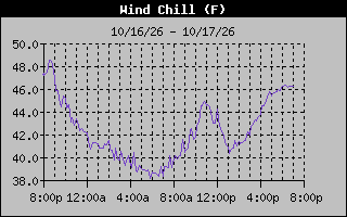 1 Day Wind Chill Graph