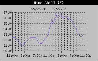 1 Day Wind Chill Graph