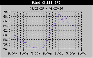 Wind Chill Graph