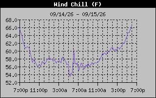 1 Day Wind Chill Graph