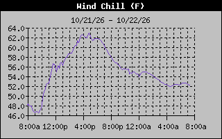 1 Day Wind Chill Graph