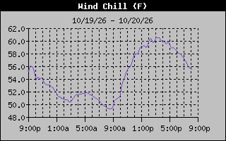 Wind Chill Graph
