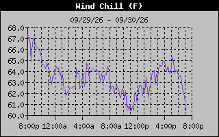 Wind Chill Graph