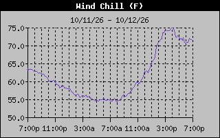 Wind Chill Graph