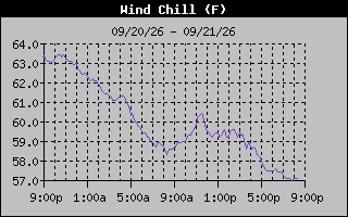 1 Day Wind Chill Graph