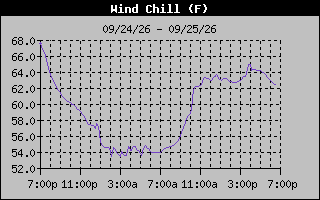 1 Day Wind Chill Graph