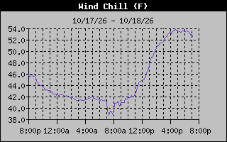1 Day Wind Chill Graph