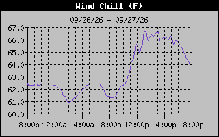 Wind Chill Graph