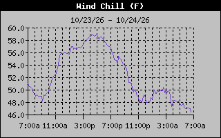 1 Day Wind Chill Graph