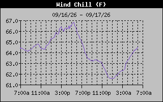 1 Day Wind Chill Graph