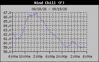 1 Day Wind Chill Graph
