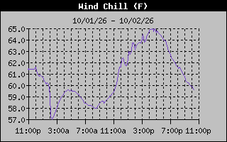 1 Day Wind Chill Graph