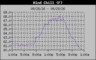 1 Day Wind Chill Graph