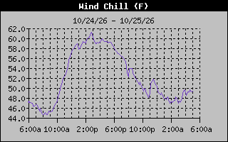 Wind Chill Graph