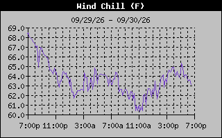 1 Day Wind Chill Graph