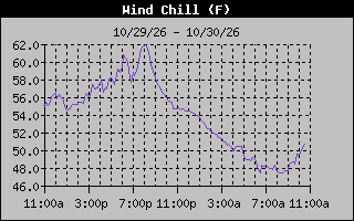 Wind Chill Graph