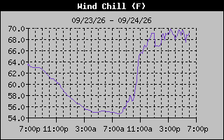 Wind Chill Graph