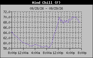 Wind Chill Graph