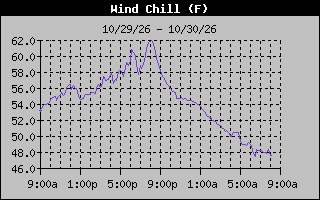 1 Day Wind Chill Graph