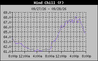 Wind Chill Graph