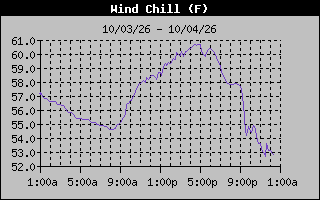 1 Day Wind Chill Graph