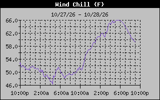 Wind Chill Graph