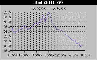 Wind Chill Graph