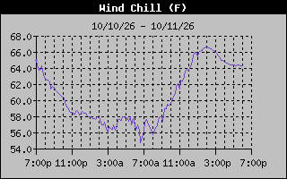 1 Day Wind Chill Graph
