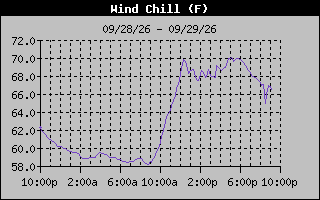 1 Day Wind Chill Graph