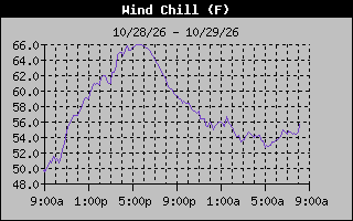 1 Day Wind Chill Graph