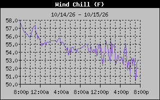 Wind Chill Graph