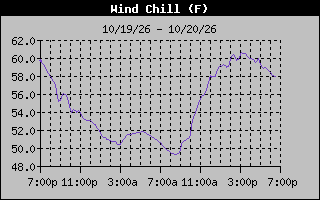 1 Day Wind Chill Graph
