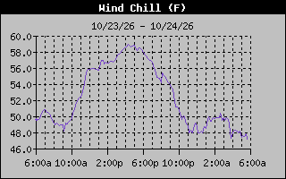 Wind Chill Graph