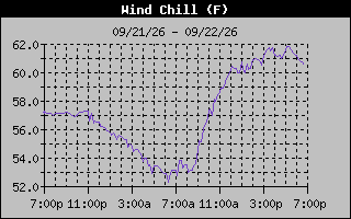 Wind Chill Graph
