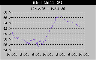Wind Chill Graph