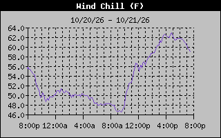 Wind Chill Graph