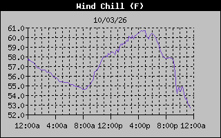 Wind Chill Graph