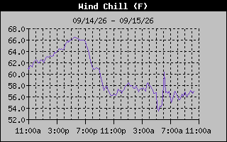 Wind Chill Graph