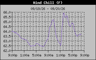 Wind Chill Graph
