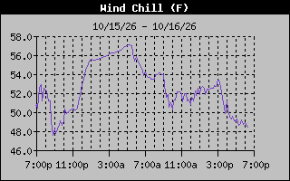 Wind Chill Graph