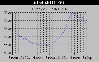 1 Day Wind Chill Graph